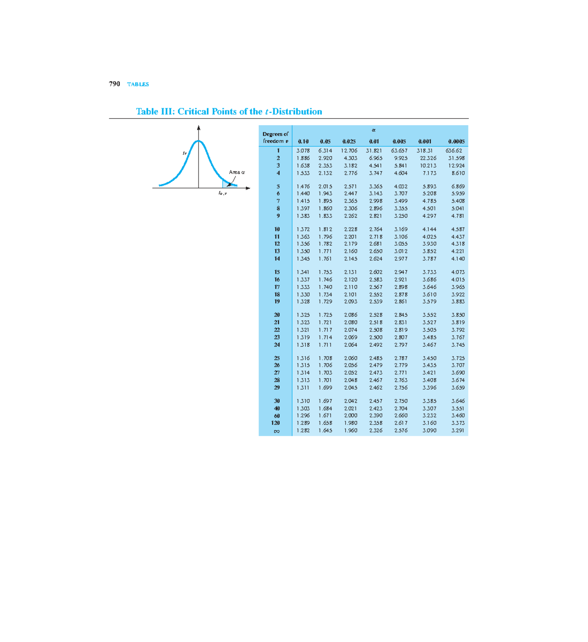 Mat361 T-Distribution Critical Points Table - Studocu