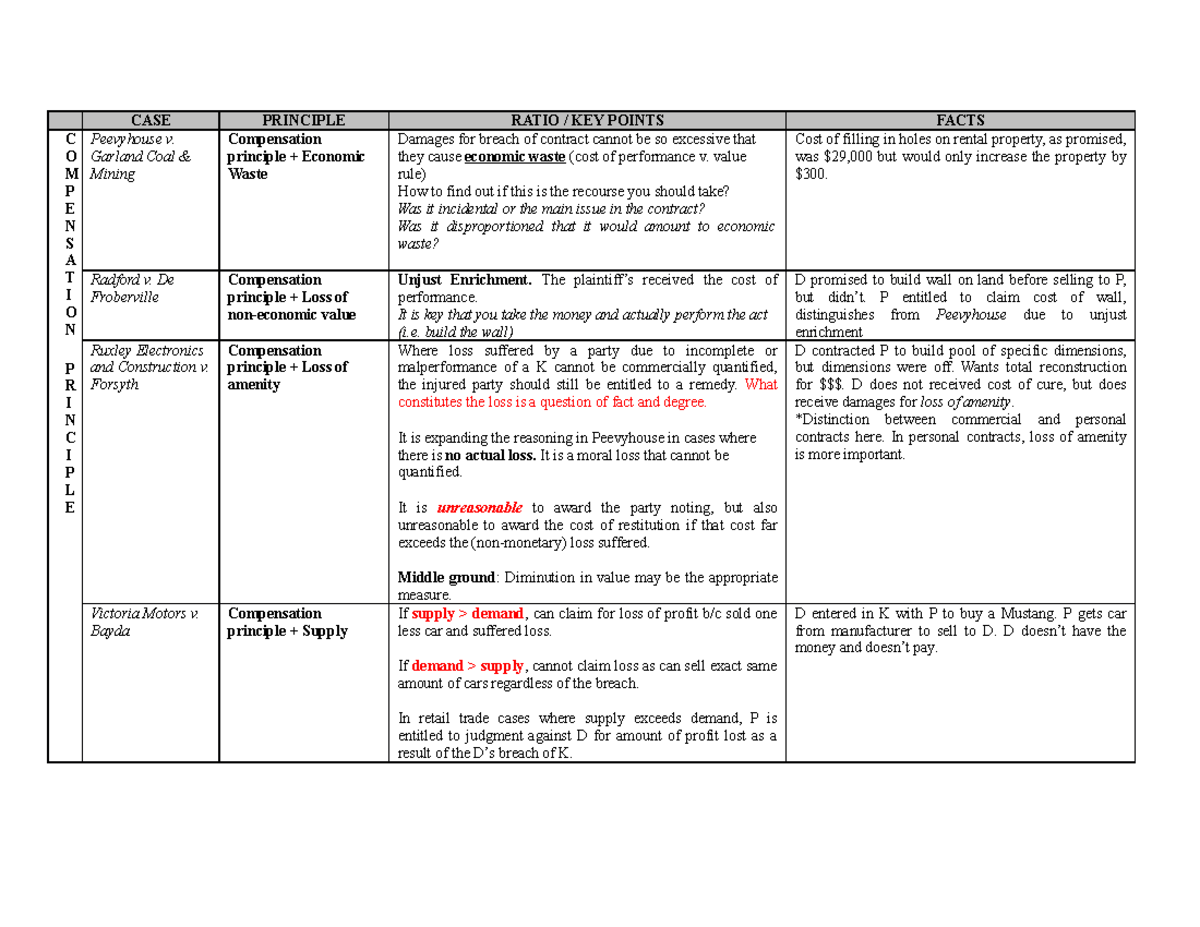 Compensation Principles and Case Summaries - LAW 202 Final Exam Notes ...