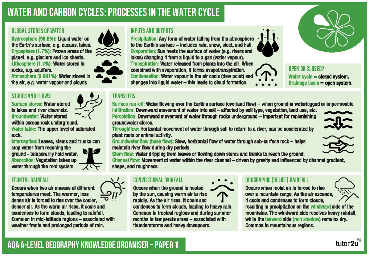 AQA A-Level Geography Paper 1: Water and Carbon Cycles Knowledge ...