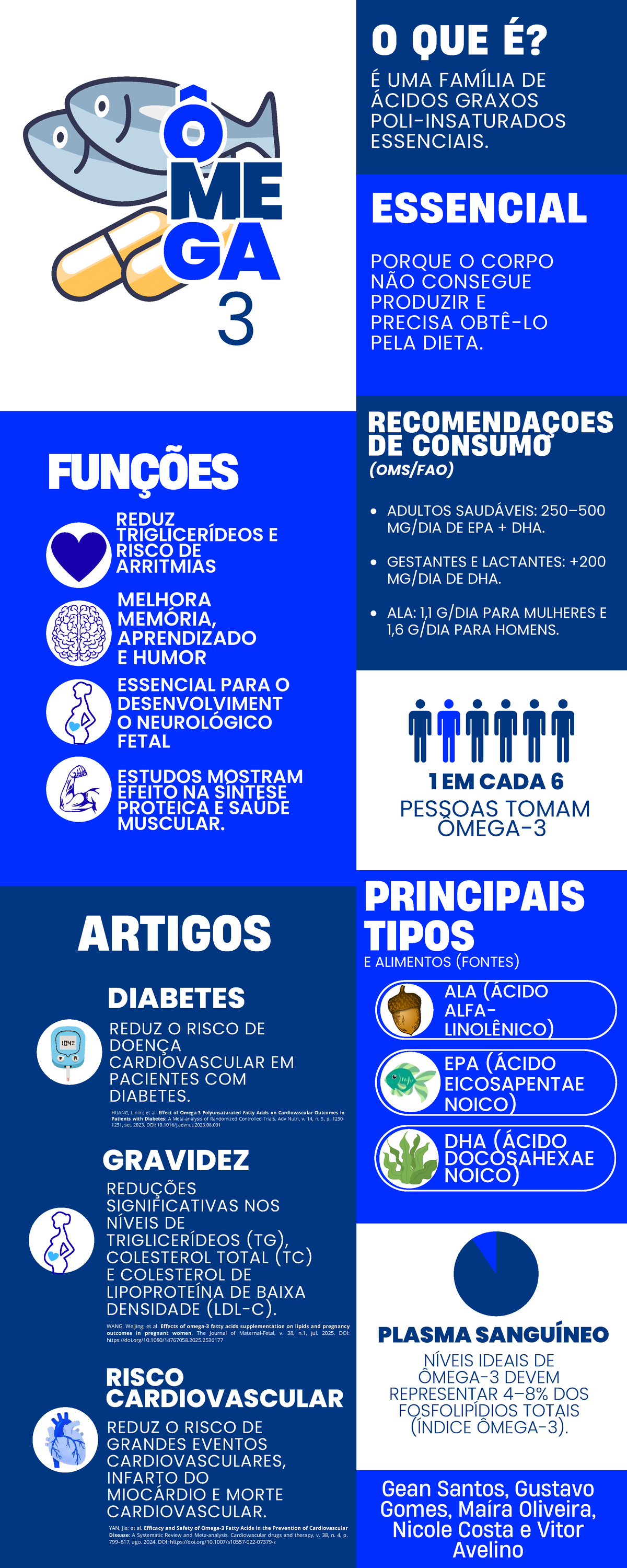 Infográfico sobre Ômega-3: Funções e Benefícios para a Saúde - Studocu