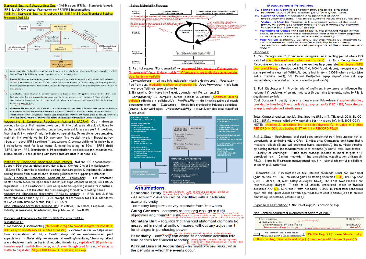 ACC2707 Mid Term Cheatsheet: IASB Standards & Conceptual Framework ...