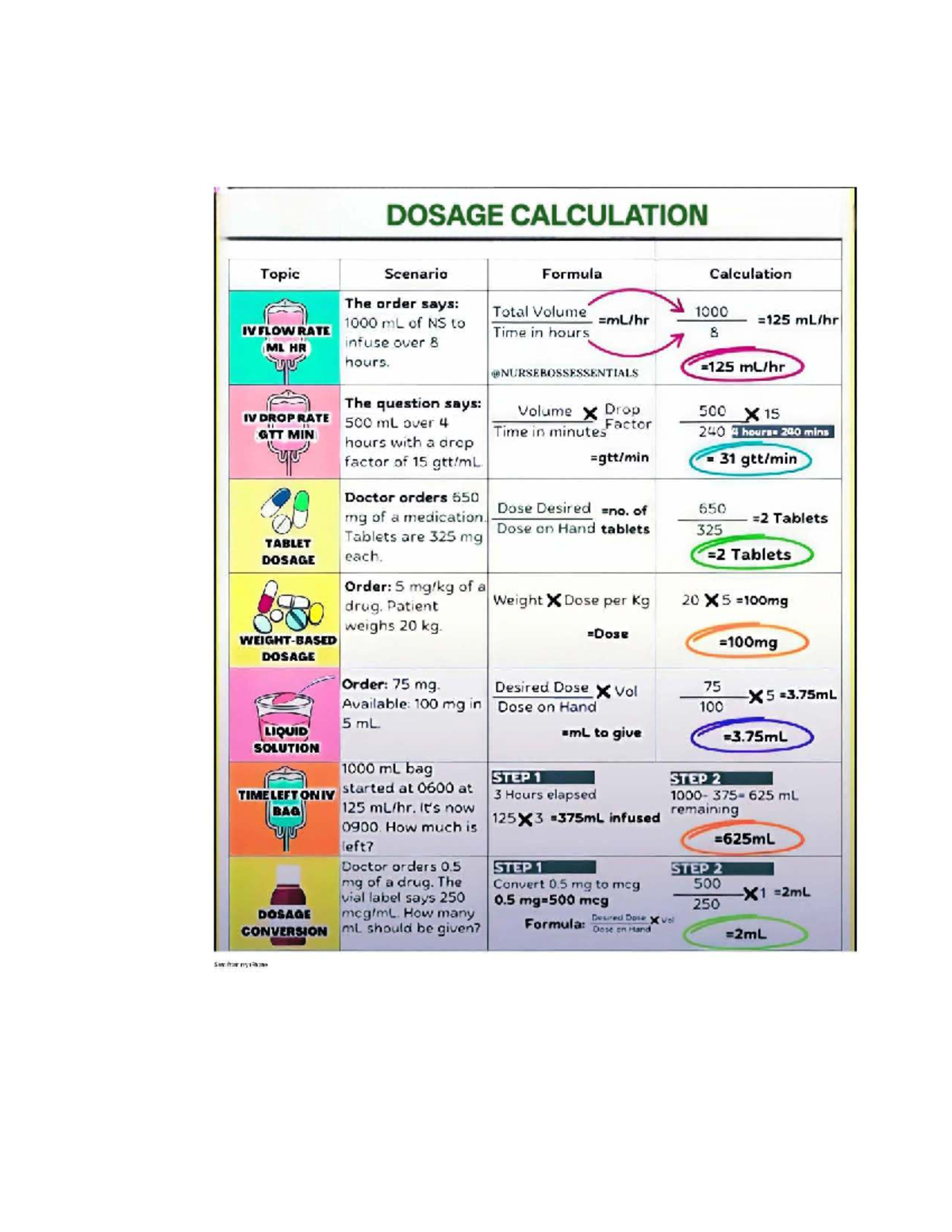 QRDC Cheat Sheet: Dosage Calculation Formulas & Scenarios - Studocu