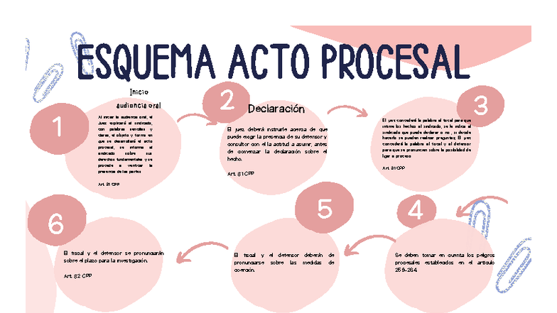 ESQUEMA ACTO PROCESAL: Inicio de Audiencia Oral y Procedimientos - Studocu