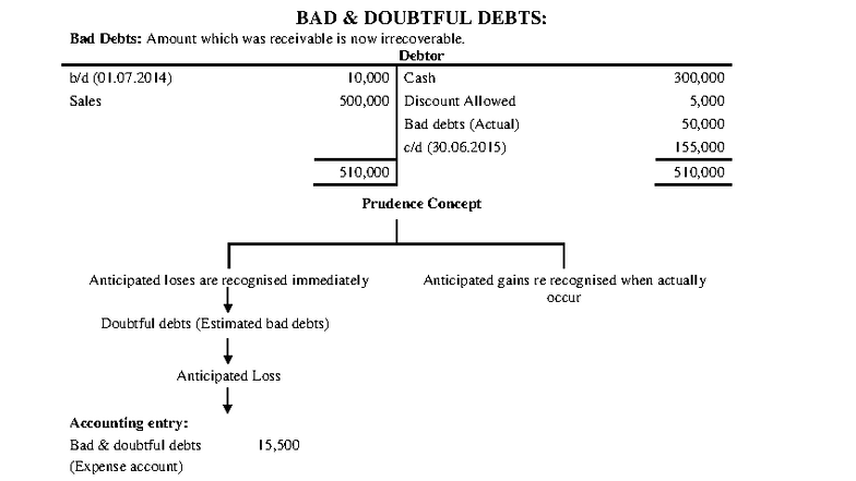 Chapter 5: Bad Debts Overview and Accounting Methods - Studocu