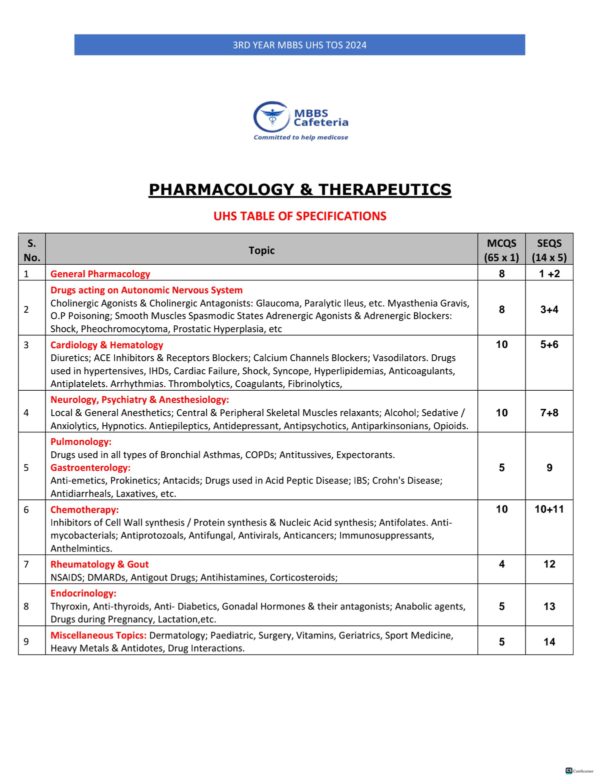 3rd Year UHS TOS 2024 - Comprehensive Study Notes on Pharmacology ...