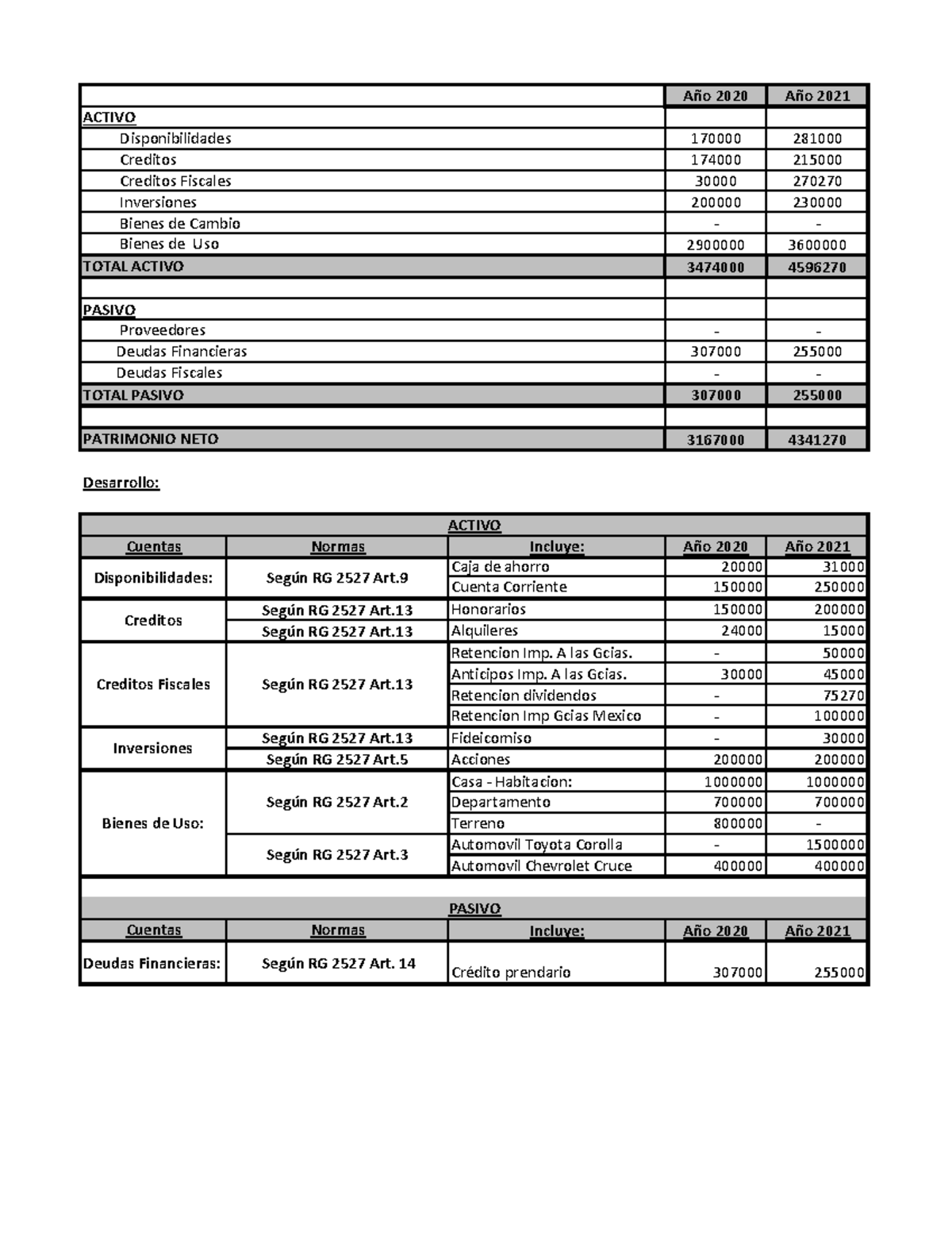 TP N° 1 Impuestos I - tp nro 1 - Año 2020 Año 2021 170000 281000 174000 ...