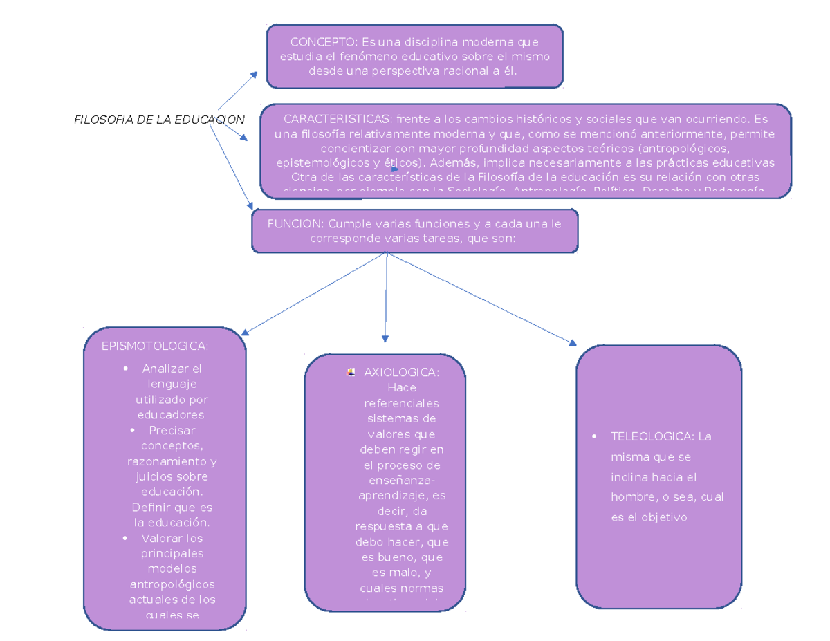 Filosofía de la Educación: Mapa Conceptual y Características Esenciales ...