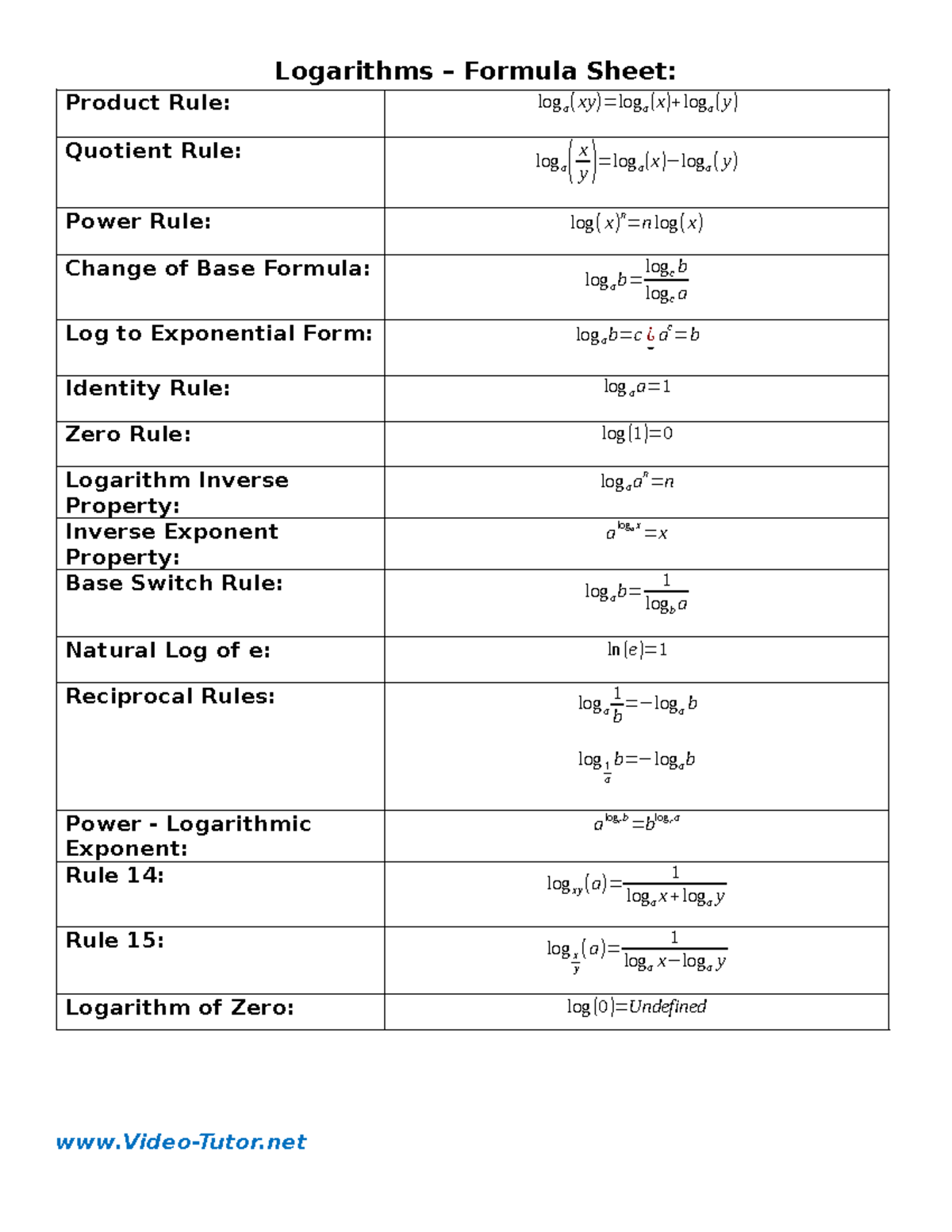 Logarithms Formula Sheet: Key Rules & Properties - Document Preview
