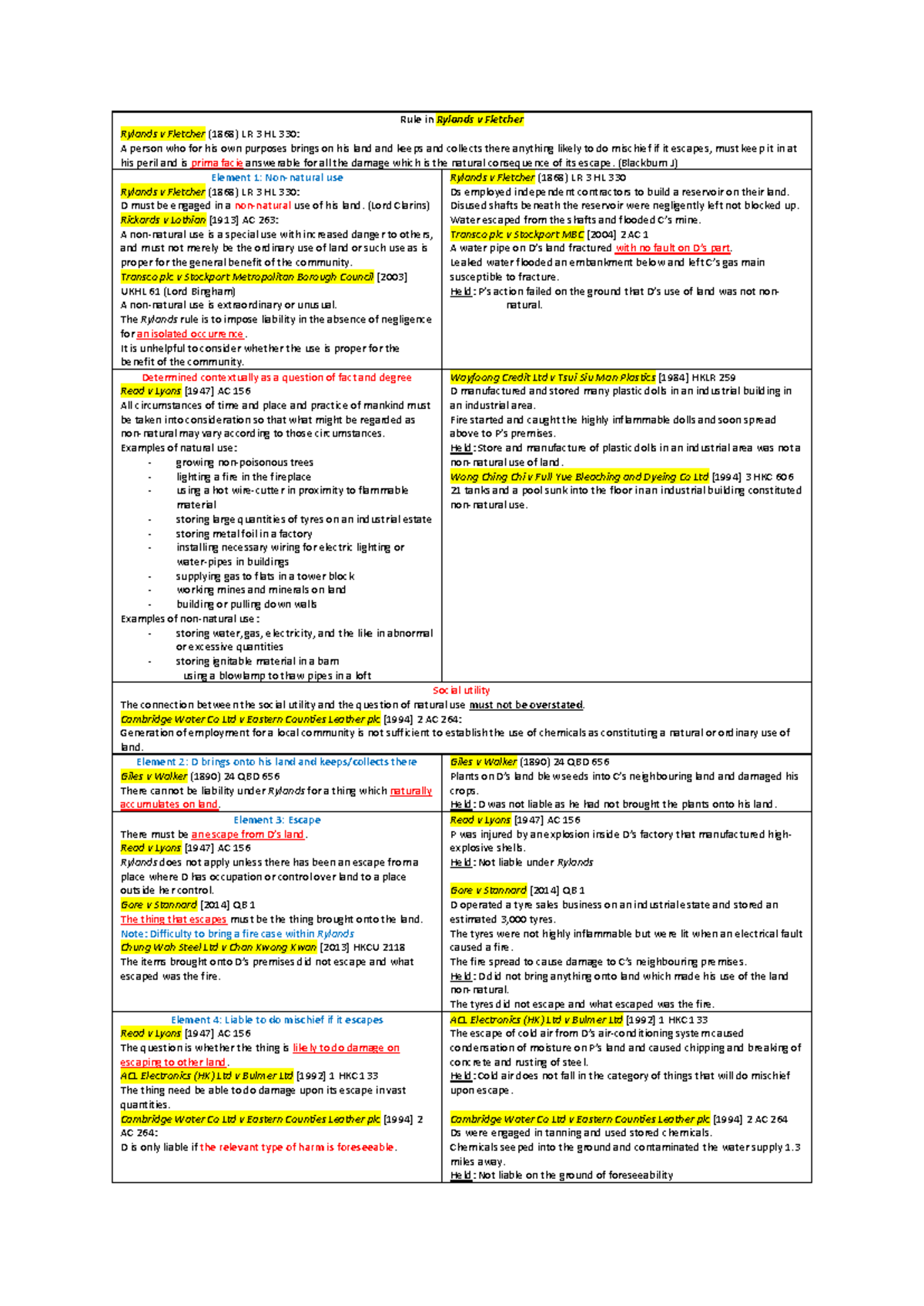 Rylands v Fletcher: Comprehensive Notes on the Liability Rule - Studocu