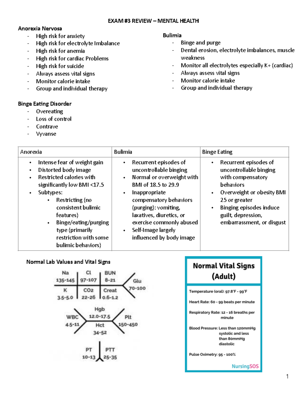 3450 mental exam 3 - Good - EXAM #3 REVIEW – MENTAL HEALTH Anorexia ...