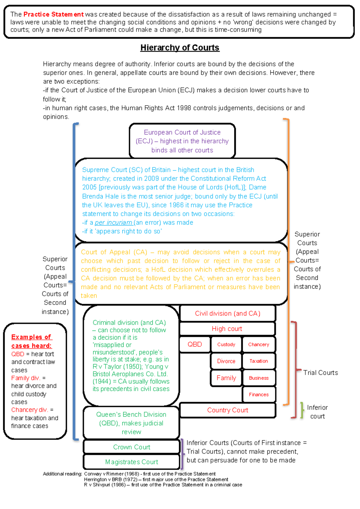 Hierarchy of Courts: Understanding the Practice Statement in Law - Studocu