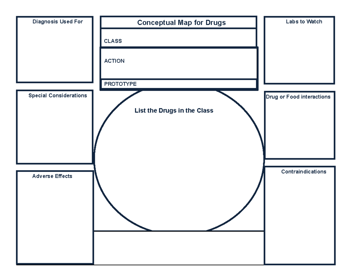 Concept Map - NURS 3311 - ACTION List the Drugs in the Class Nursing ...