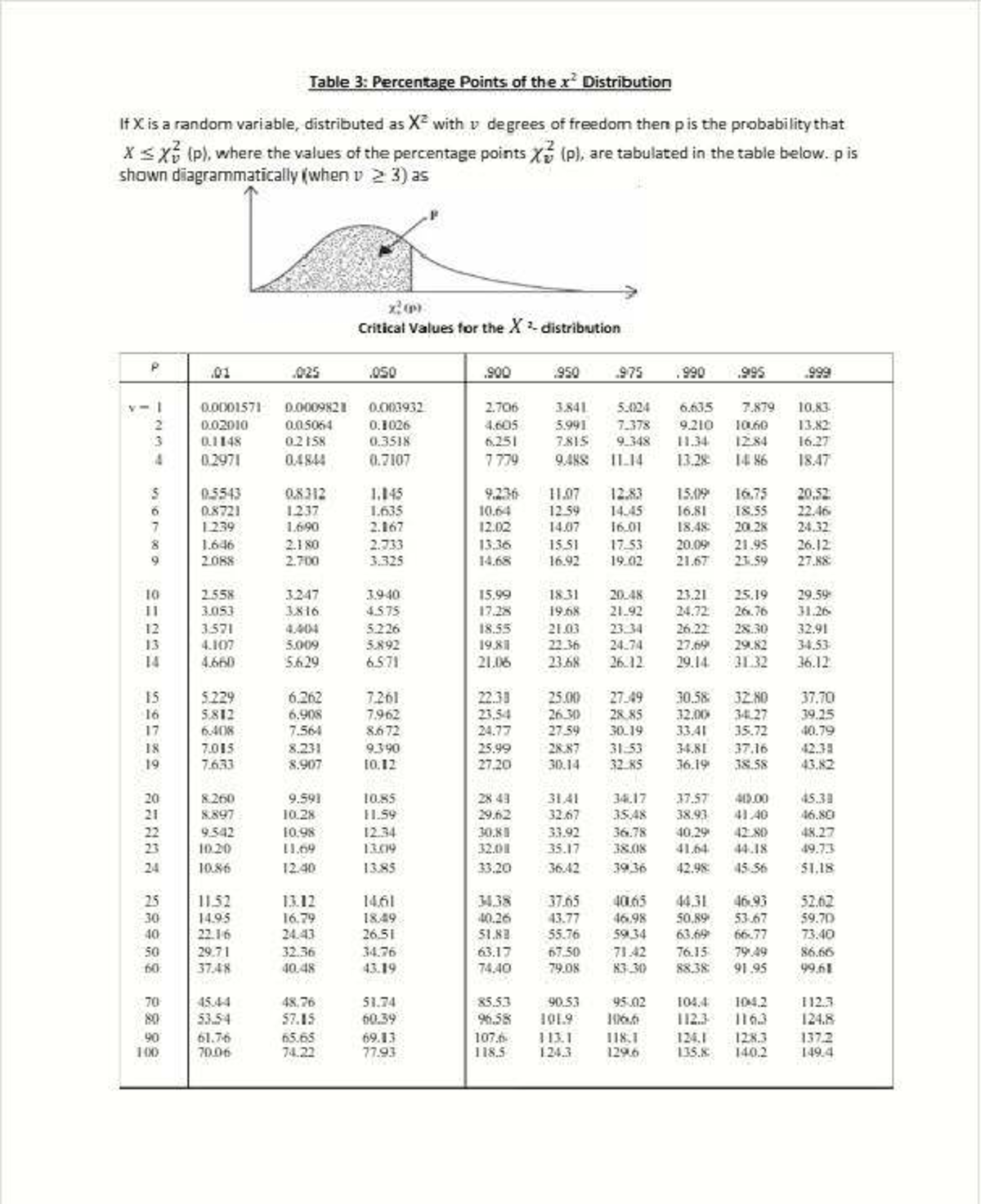 CHI-SQUARED DISTRIBUTION TABLE: PERCENTAGE POINTS (MATHS) - Studocu