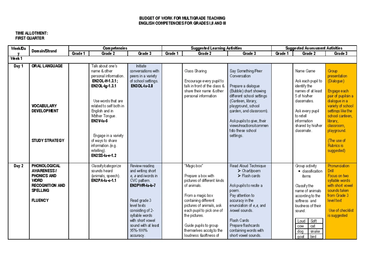 ARTS BOW GR 34 Q1 - Budget of Work Activities & Assessments - Studocu