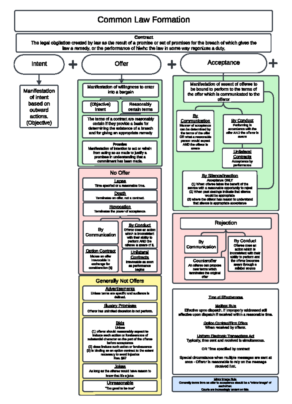 CONT 100 - Comprehensive Guide on Contract Formation - Prof. Mahmoud ...