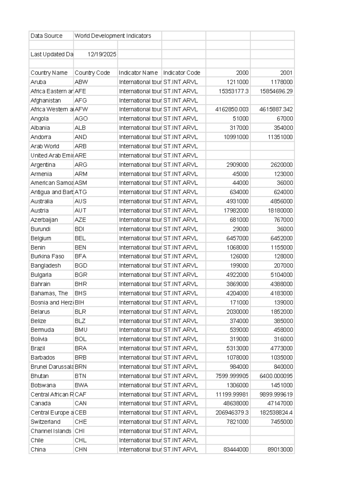 World Development Indicators: International Tourism Data (ST.INT.ARVL ...