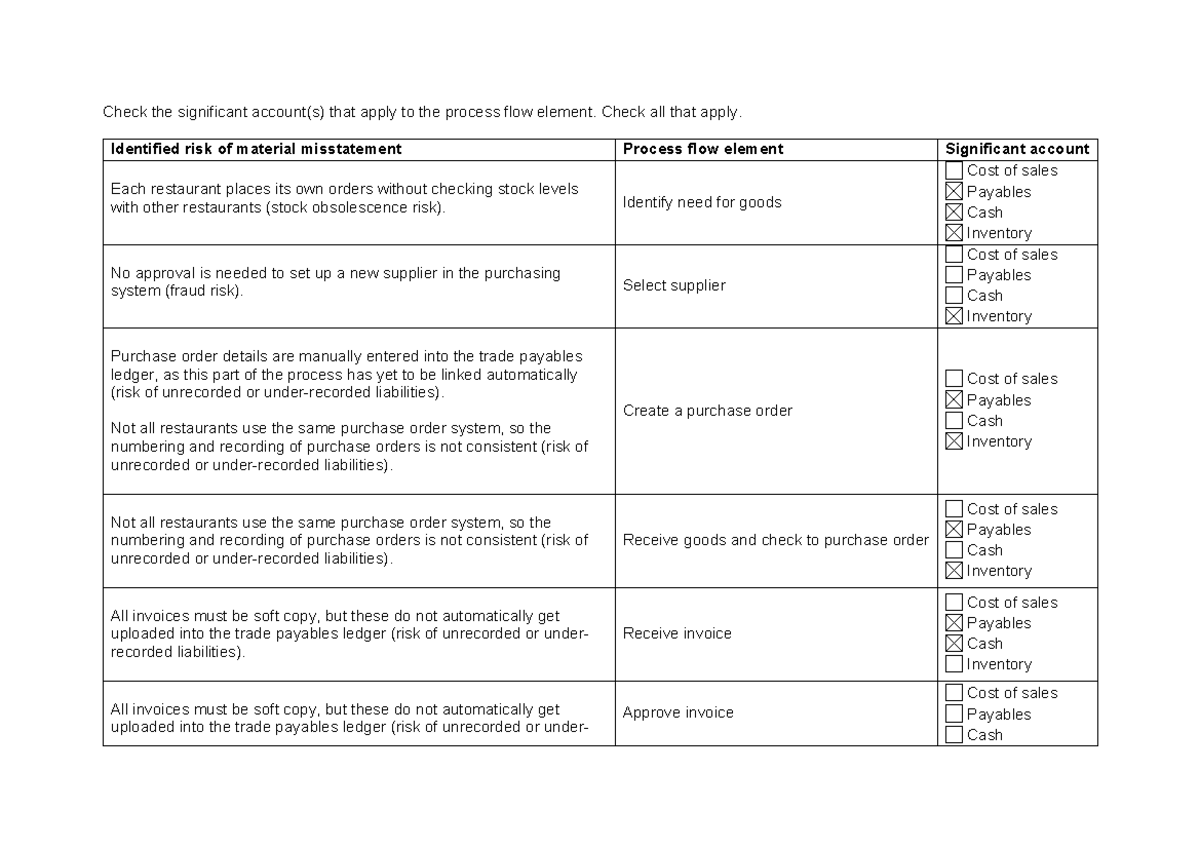 Task 2 - Significant Account activity - Check the significant account(s ...