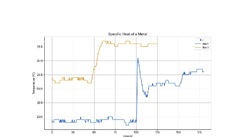 Specific Heat & Enthalpy Lab Graphs - Experiment Trials - Studocu