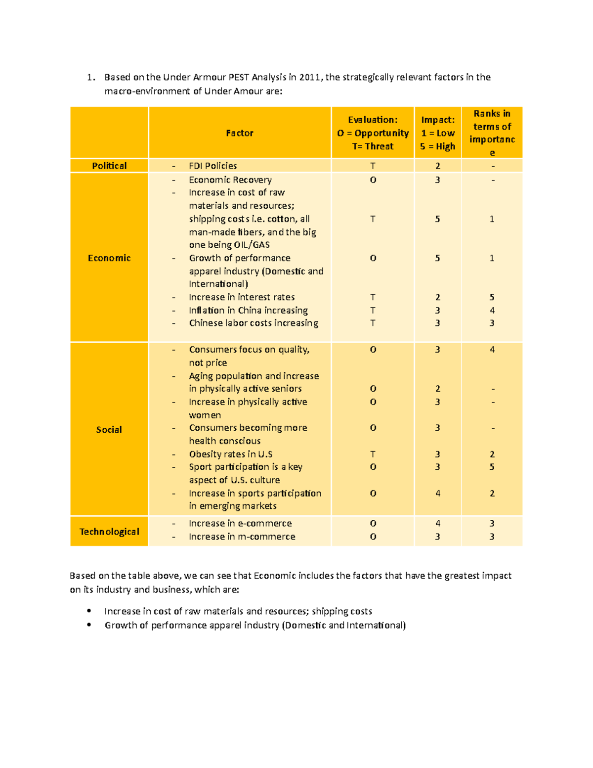 Assignment 2 SM course - Based on the Under Armour PEST Analysis in ...