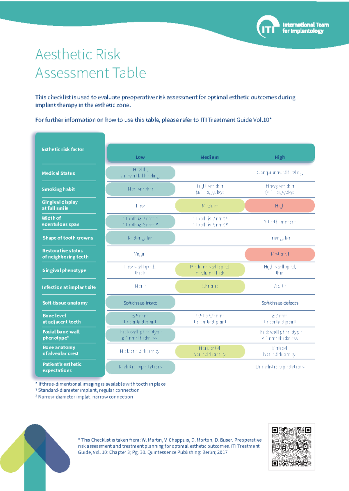 ITI Checklist - Aesthetic Risk Assessment for Implant Therapy - Studeersnel