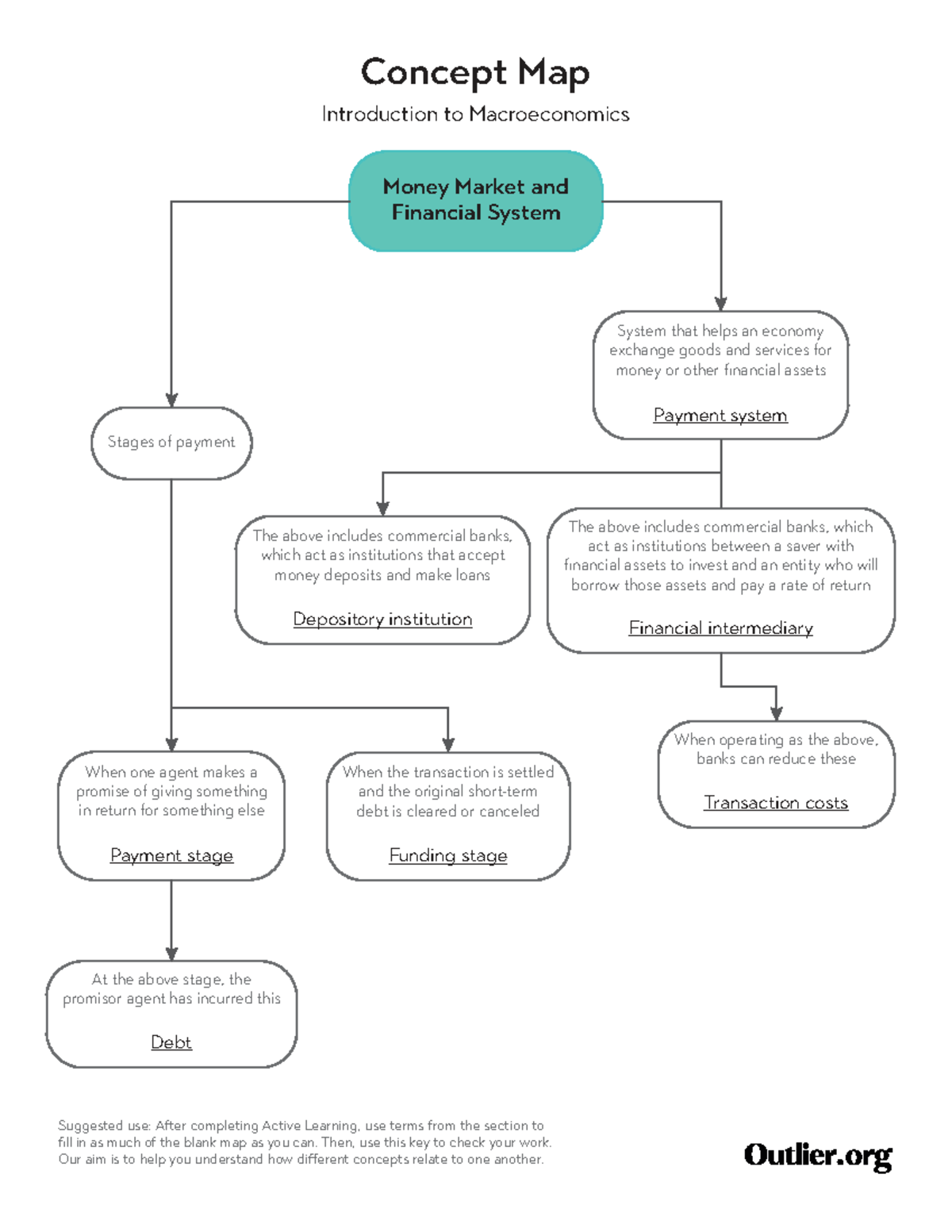 Concept Map: Intro to Macroeconomics - Money Market & Financial System ...