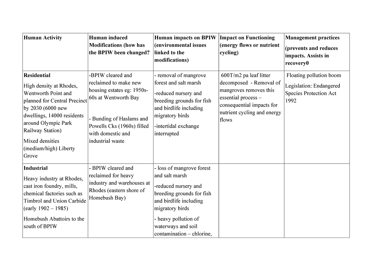 Human impacts on BPIW and management practices - Human Activity Human ...