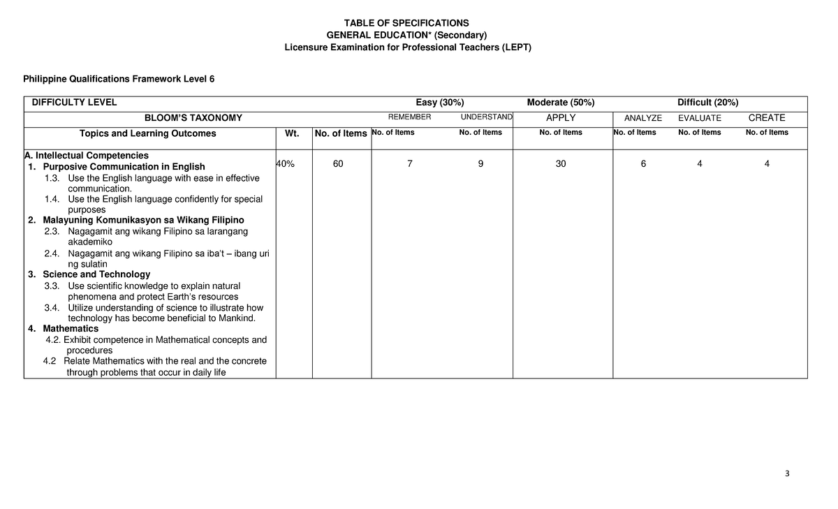TOS for LEPT: General Specifications & Learning Outcomes - Studocu