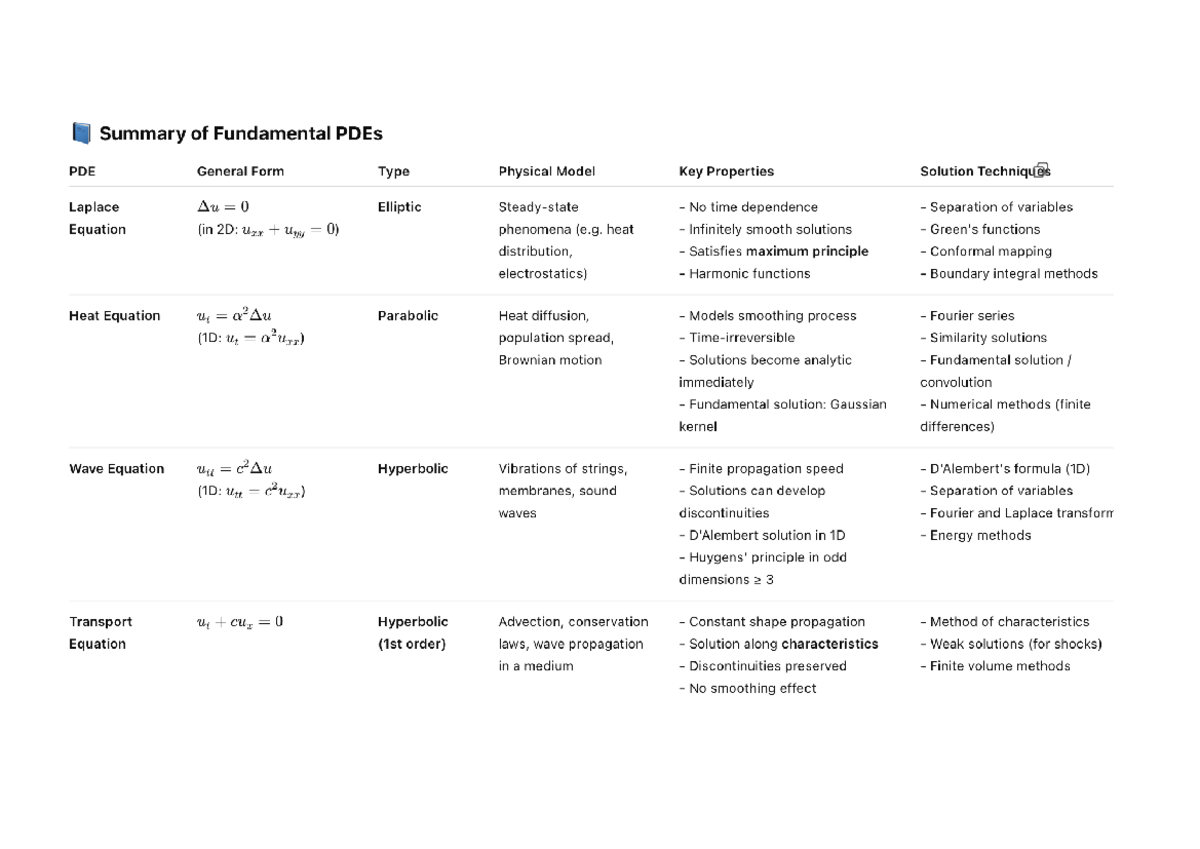 Summary of Fundamental PDEs: Key Properties & Techniques - Studocu