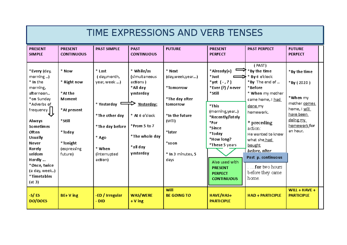 Time Expressions and Verb Tenses Summary (4º ESO & 1º ESO) - Studocu