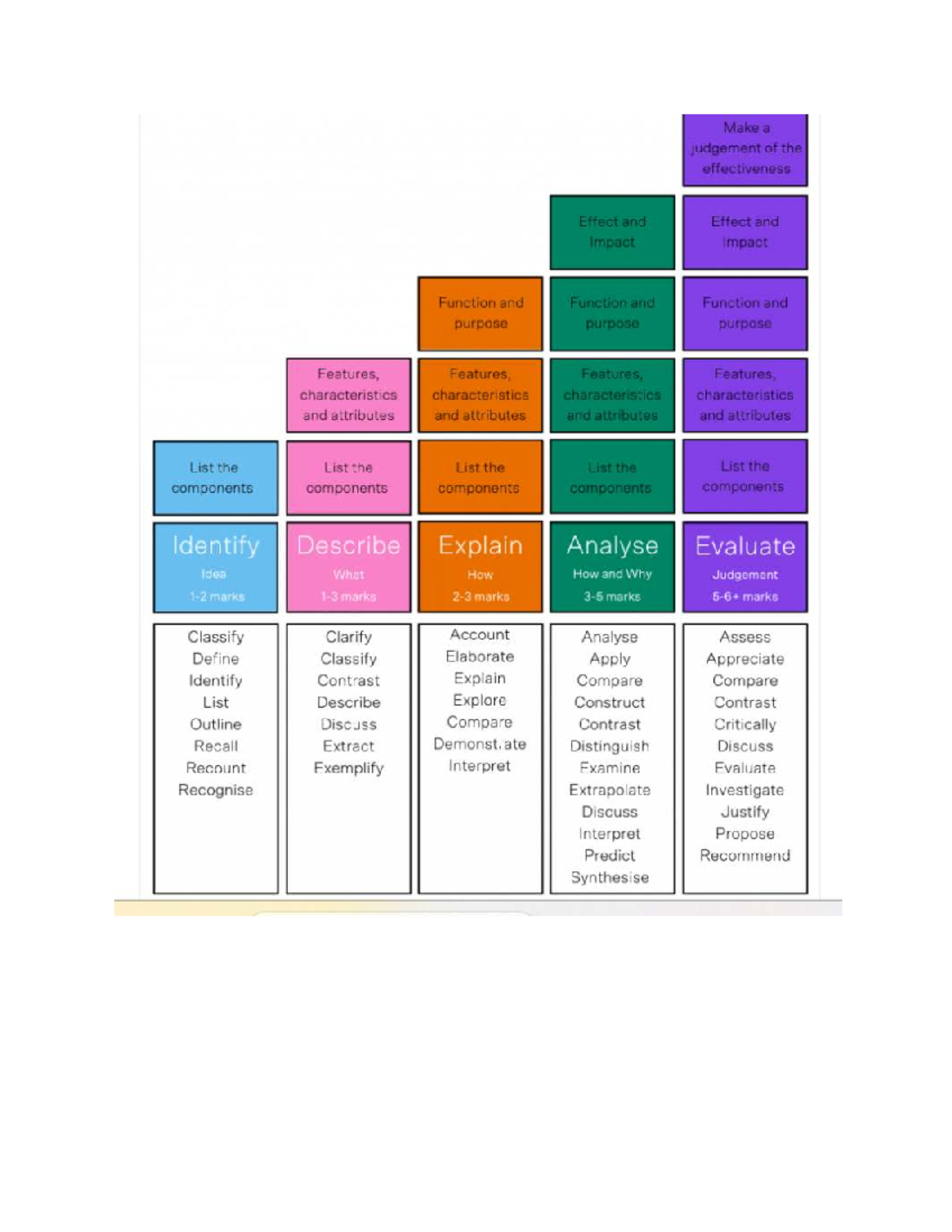HSC Study Guide: Understanding and Applying Key Verbs in Science - Studocu
