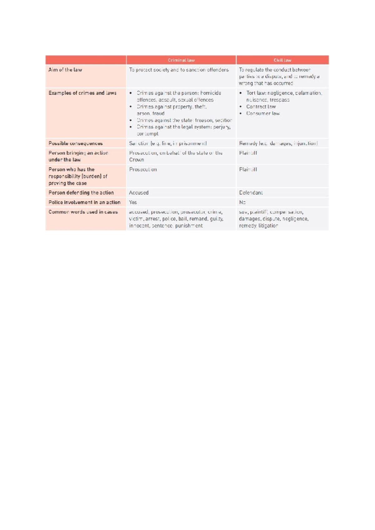Criminal Law vs Civil Law: Key Concepts and Examples - Studocu