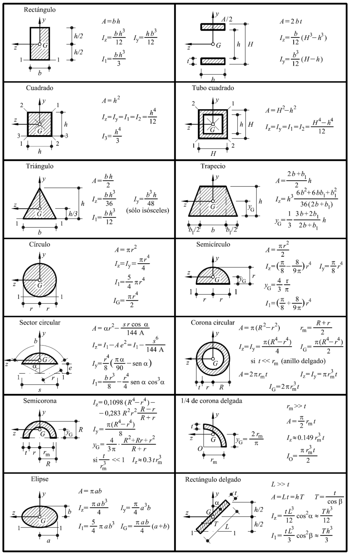 Tabla CDG Inercias: Geometría de Figuras Planas - Studocu
