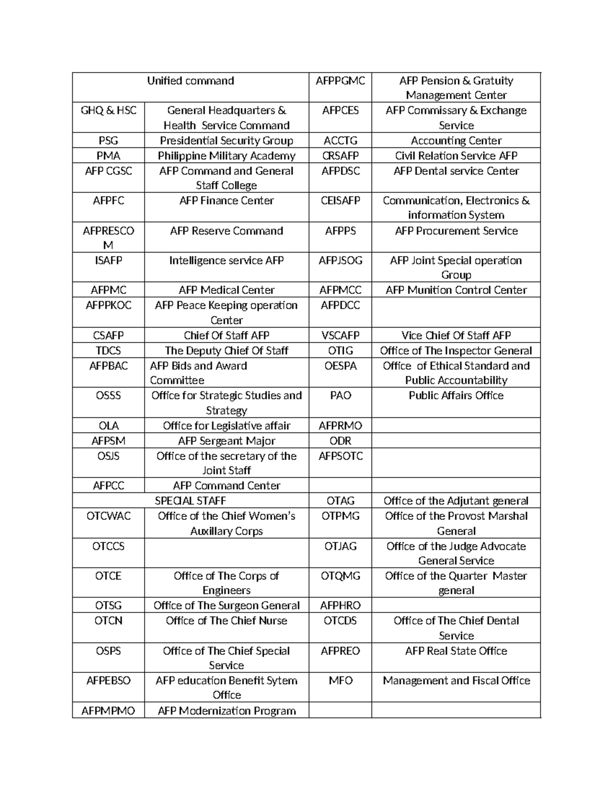 Acronyms of the Armed Forces: A Comprehensive Guide (Afp-Acronyms ...