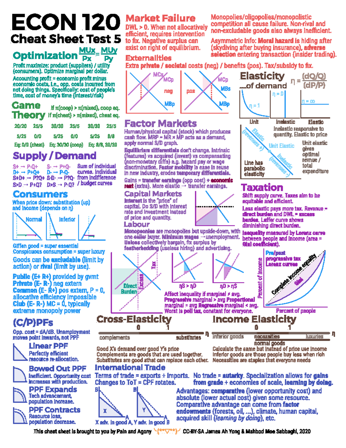 ECON 120 Final Exam Cheat Sheet: Key Concepts and Formulas - Studocu