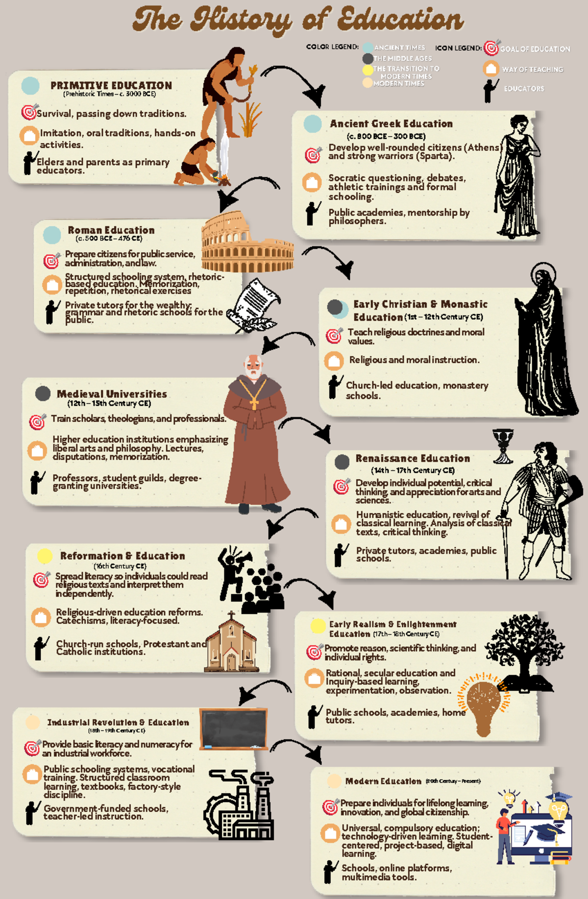 Infographic - The History of EducationThe History of Education COLOR ...