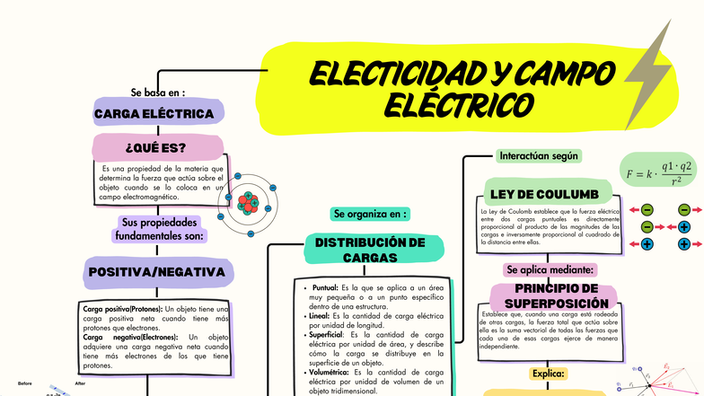ELECTRICIDAD Y CAMPO ELÉCTRICO: Mapa Conceptual Grupo #1 - Studocu