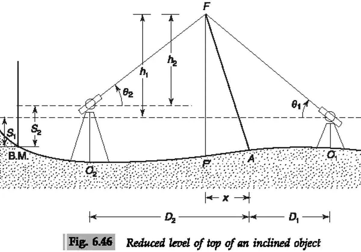 Trigonometric Levelling Techniques and Calculations for Elevation - Studocu