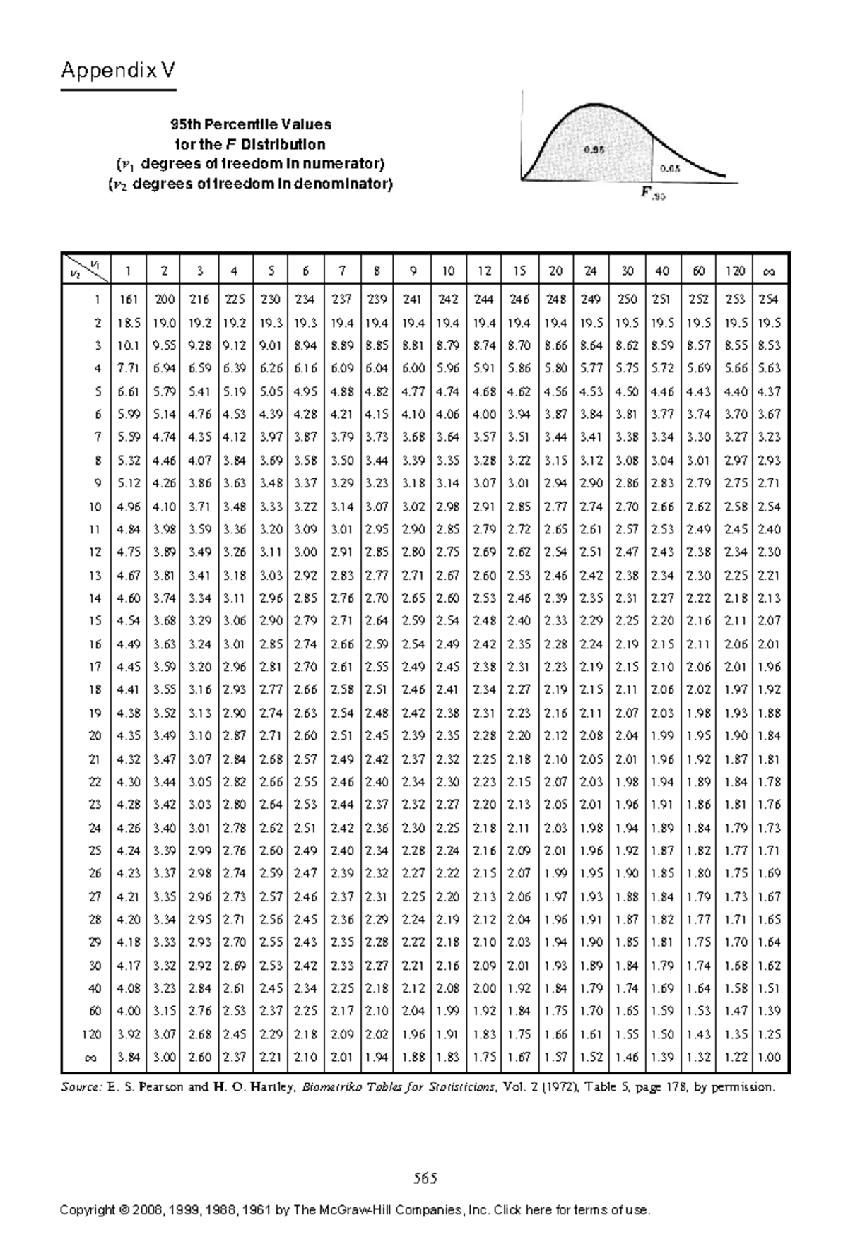 Appendix V: 95th Percentile F Distribution Values (n1, n2) - Studocu