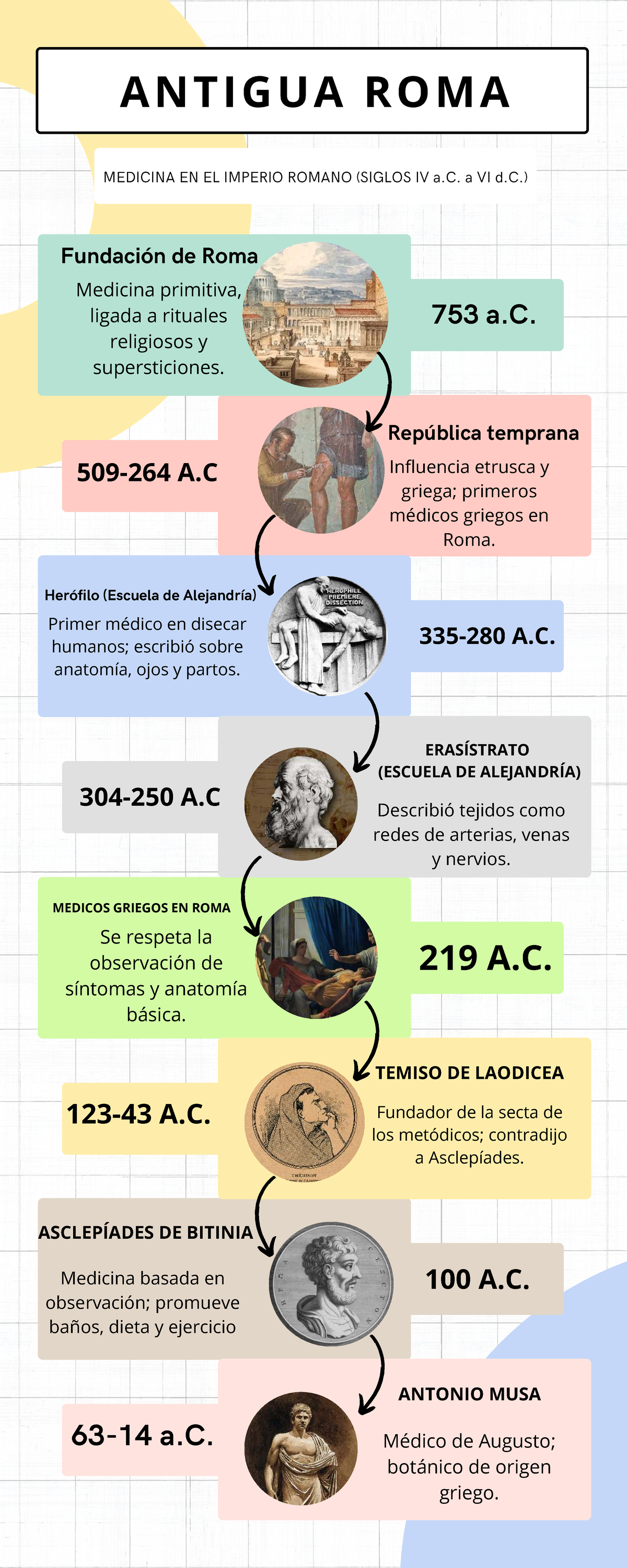 ANTIGUA ROMA MEDICINA EN EL IMPERIO ROMANO: INFOGRAFÍA TIMELINE - Studocu