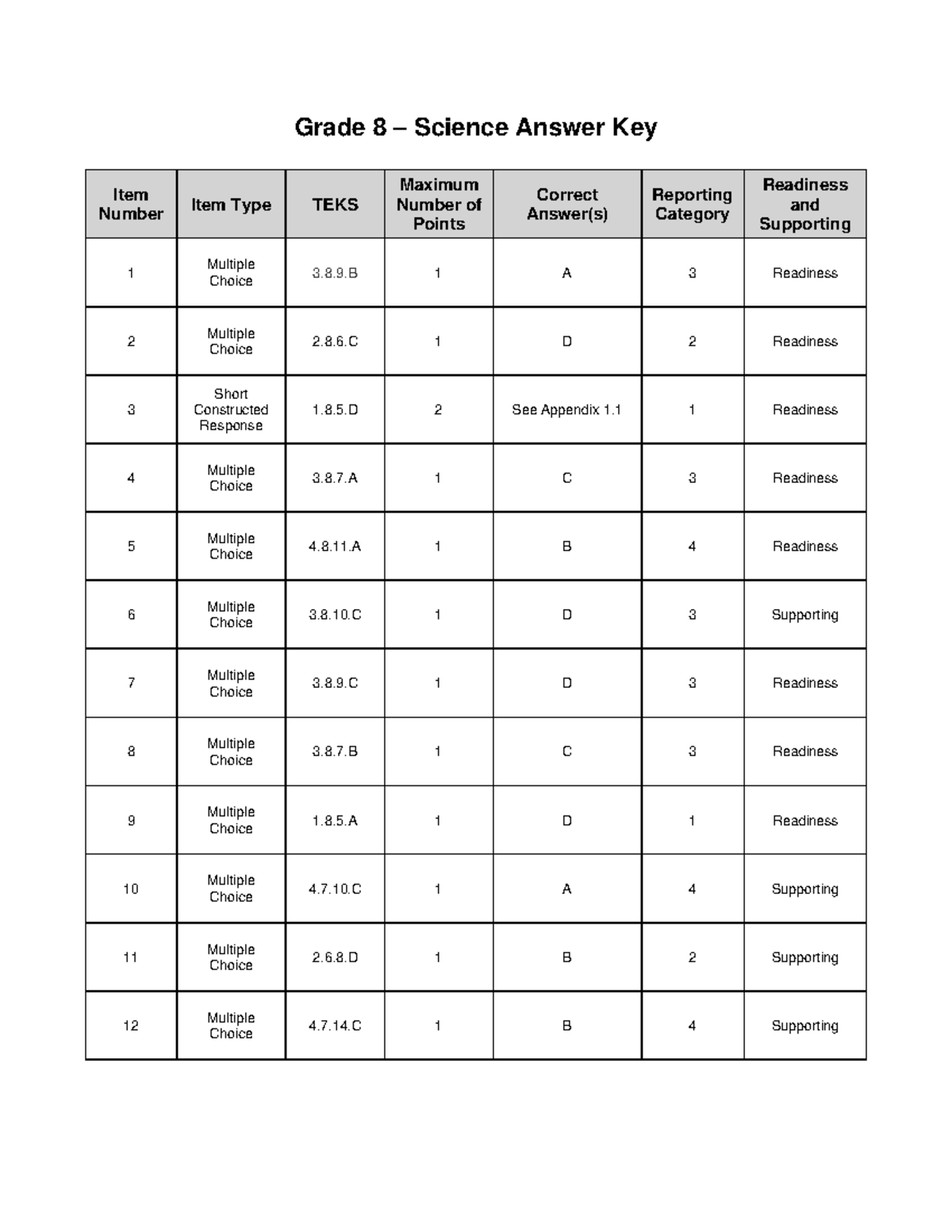2023 STAAR Grade 8 Science Answer Key and Item Analysis - Studocu