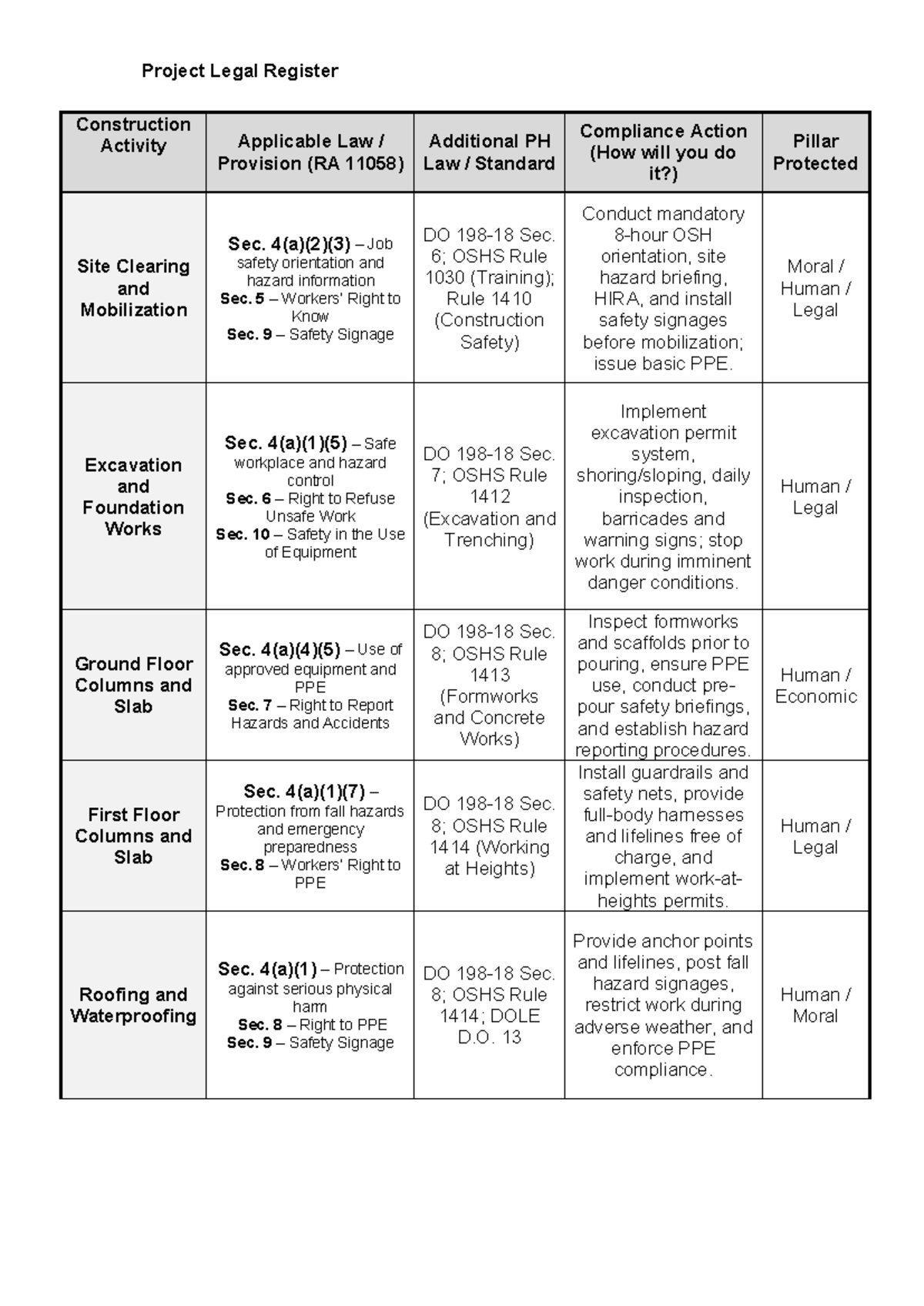 Project Legal Register: Construction Safety Compliance & OSH Guidelines ...
