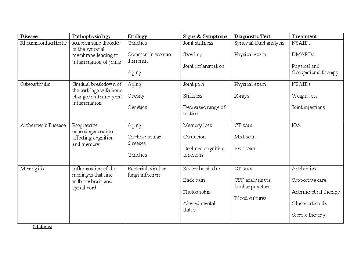 Week 2 System Disorders Chart: Rheumatoid Arthritis & Meningitis ...