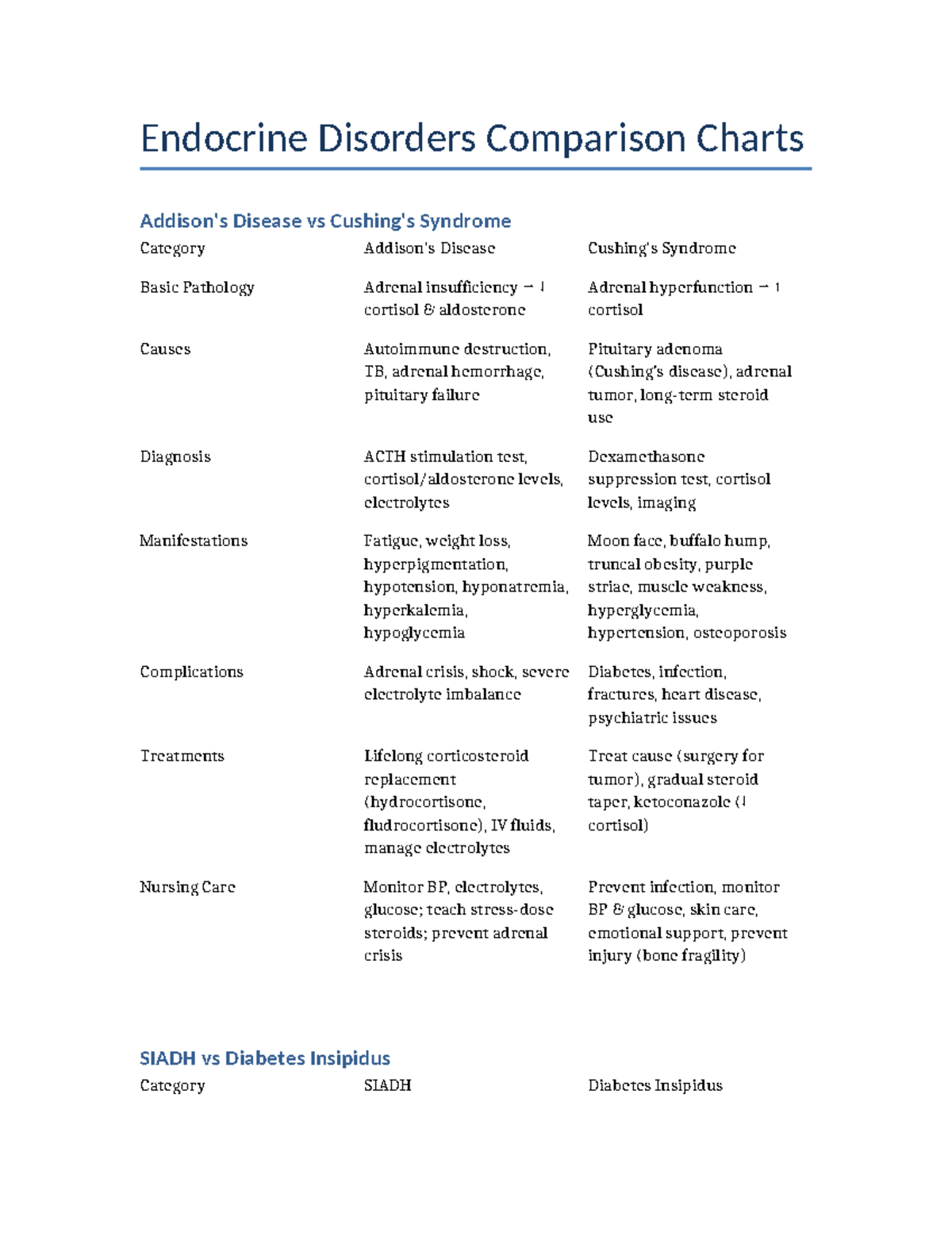 Endocrine Disorders Comparison Charts: Disease vs Syndrome Analysis ...