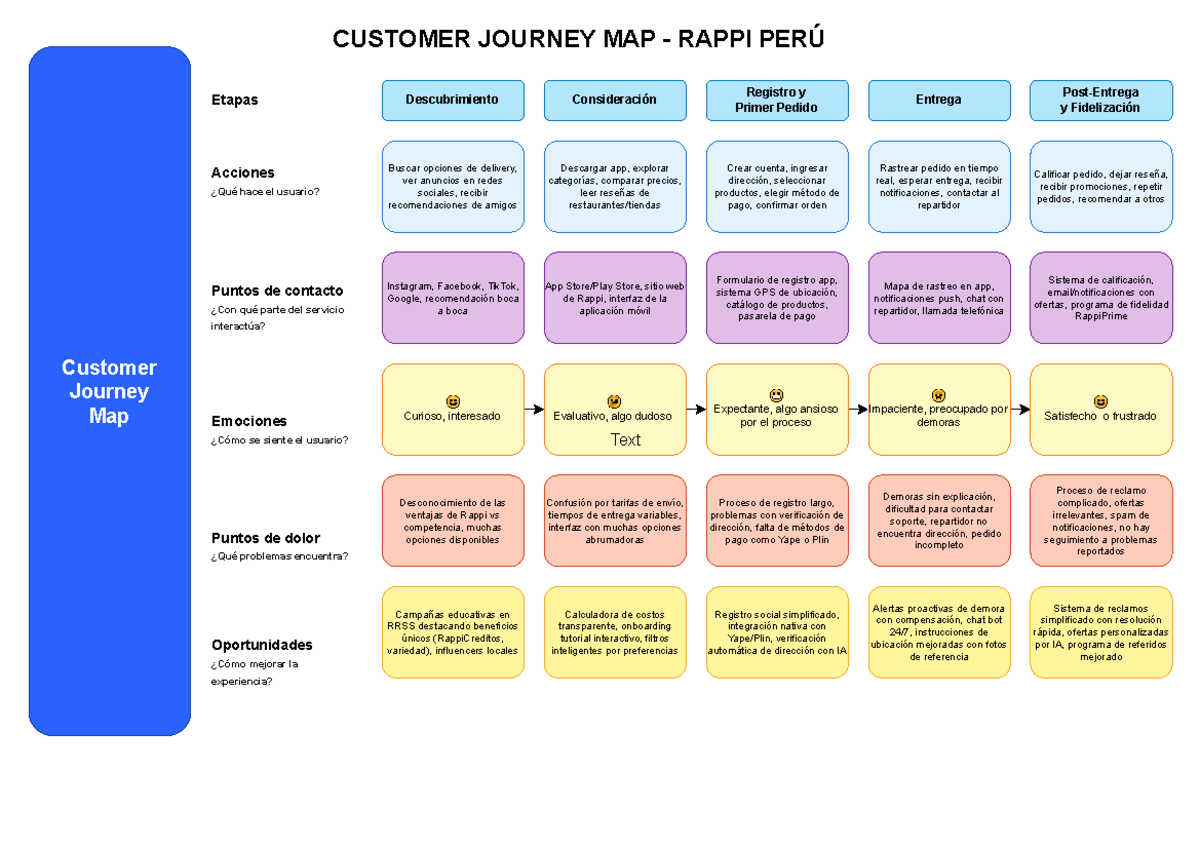 CUSTOMER JOURNEY MAP S13: Rappi Perú - Etapas y Experiencias del ...