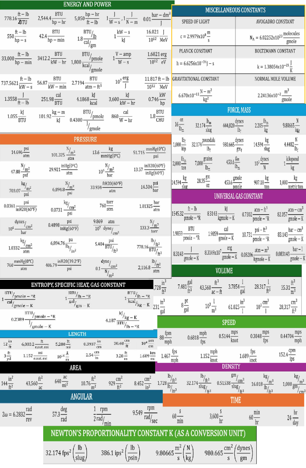 386.1 32.174 fps²(slug) Conversion Constants and Calculations - Studocu