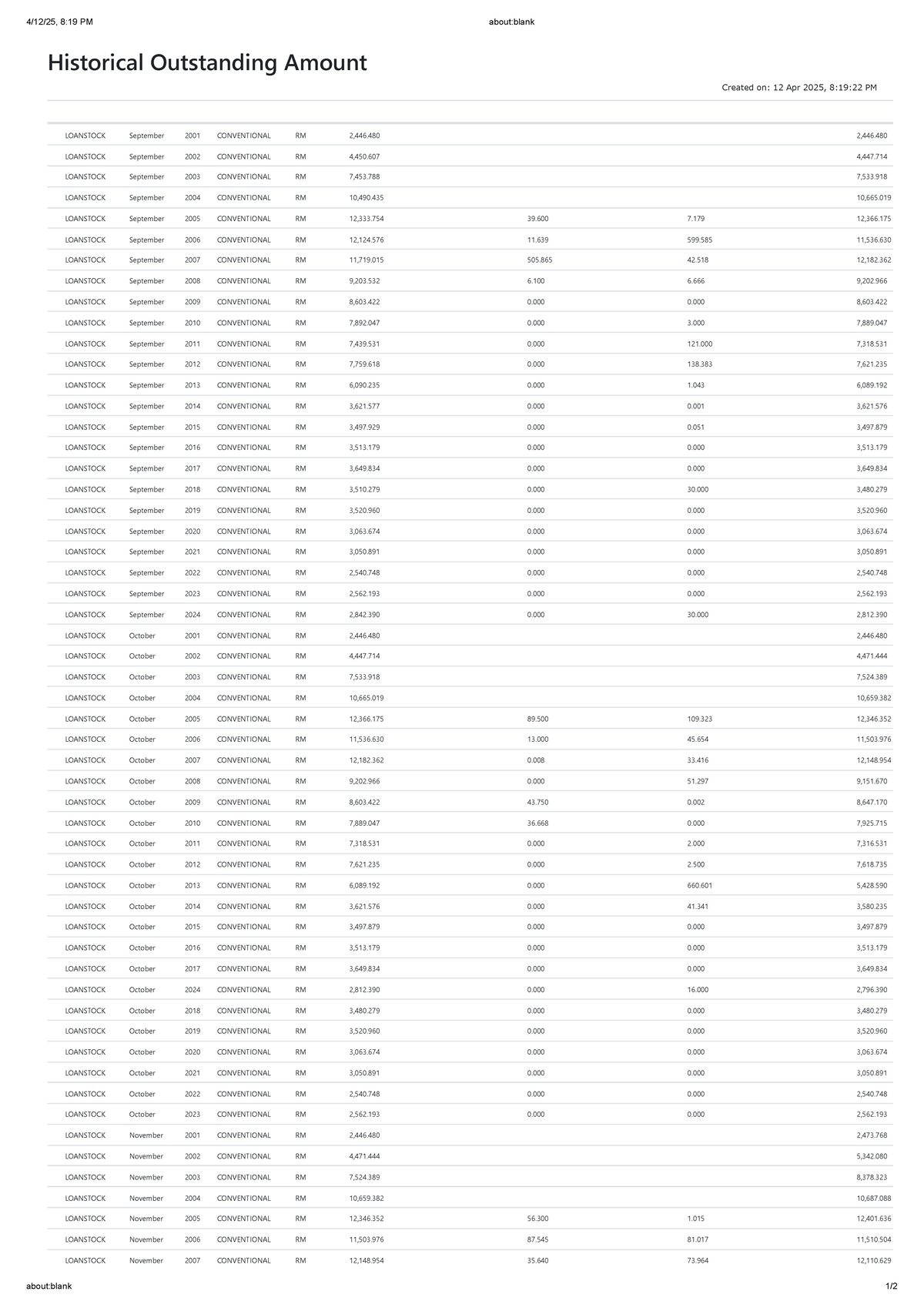 Historical outstanding amounts of loan stock (2001-2025) - Studocu