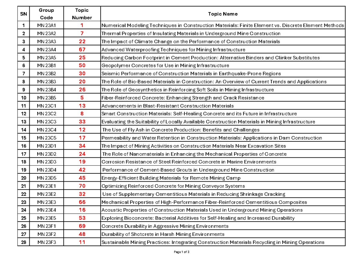 Year2 Term Paper- Topics for Construction Materials (MN 273) - SN Group ...