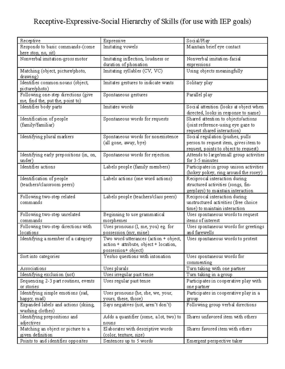 Receptive-Expressive Skills Checklist for IEP Goals - Studocu