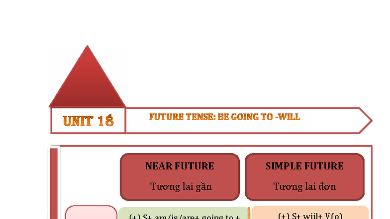 NEAR FUTURE & SIMPLE FUTURE GRAMMAR NOTES (ENG-VIET) - Studocu