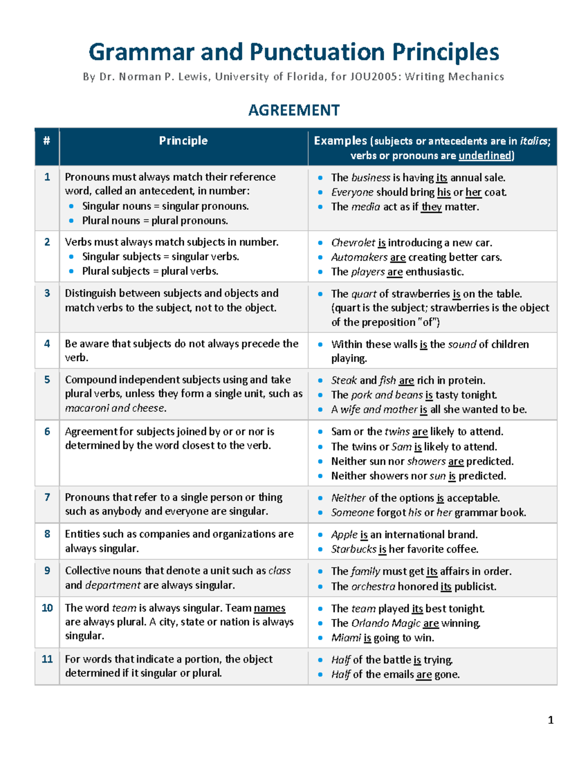 Grammar and Punctuation Principles for JOU2005: Writing Mechanics - 1 ...